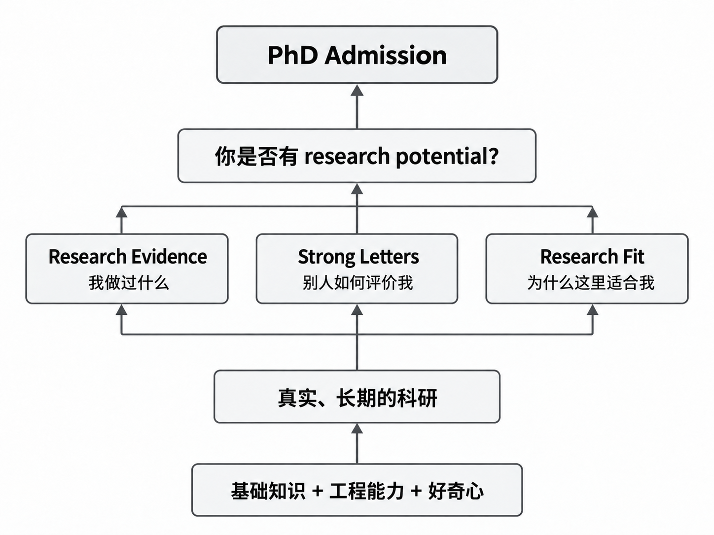 PhD 申请筛选研究潜力的路径图