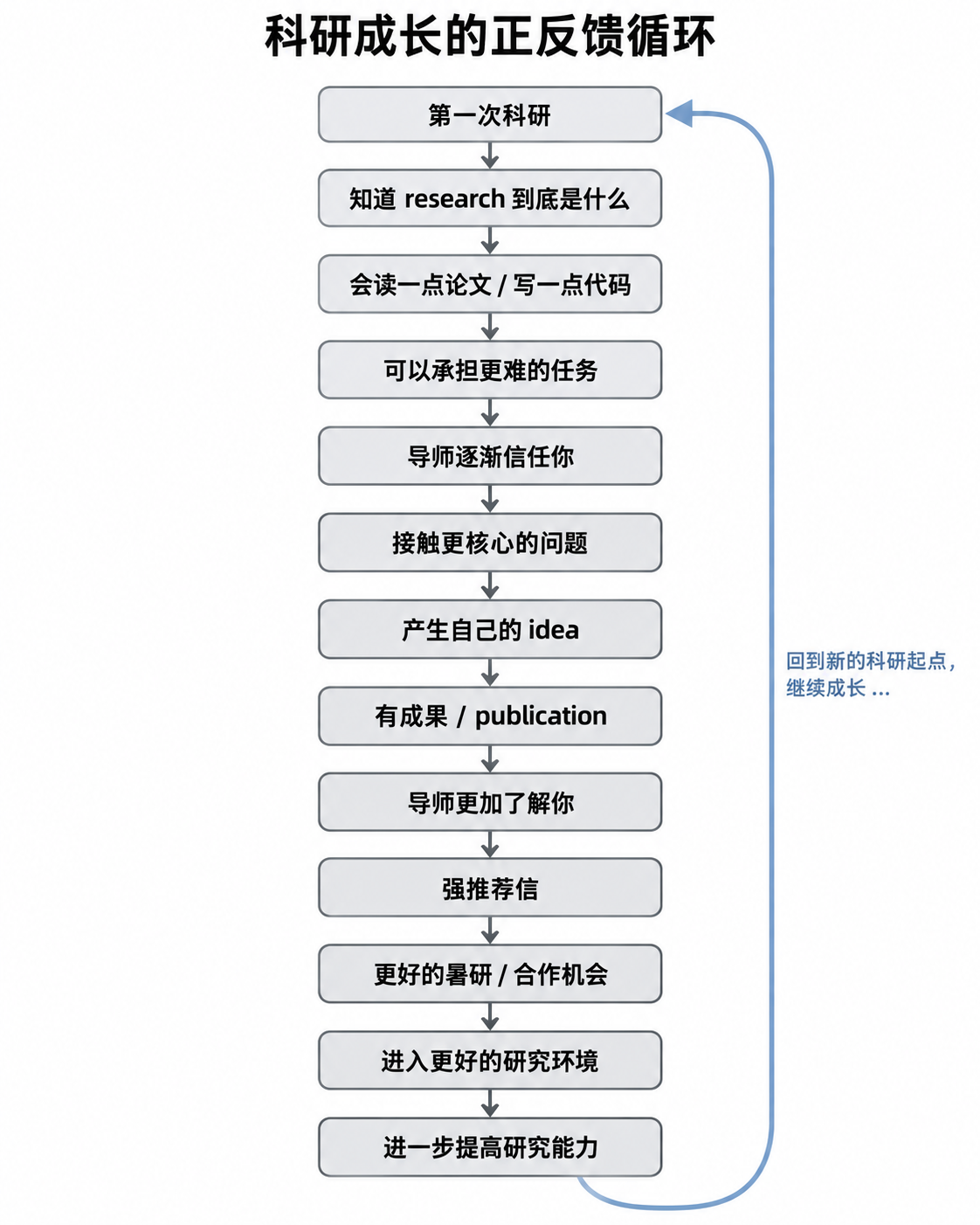 科研成长的正反馈循环图
